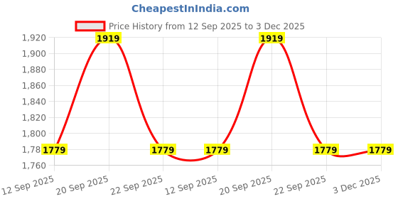 tatacliq.com Allen Solly Beige Cotton Regular Fit Texture Polo T-Shirt allen solly Price History Graph from 12 Sep 2025 to 3 Dec 2025