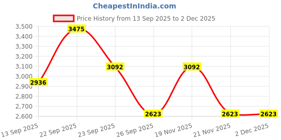 tatacliq.com Allen Solly Beige Cotton Regular Fit Texture Shirt allen solly Price History Graph from 13 Sep 2025 to 1 Dec 2025