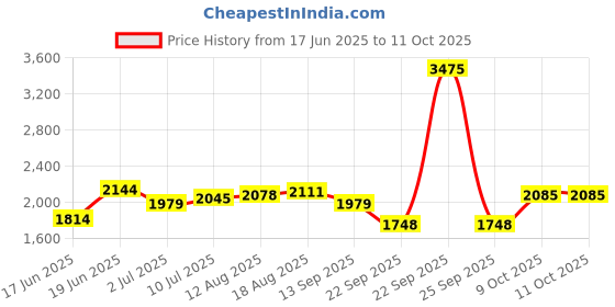 tatacliq.com Allen Solly Beige Cotton Regular Fit Texture Trousers allen solly Price History Graph from 17 Jun 2025 to 9 Oct 2025