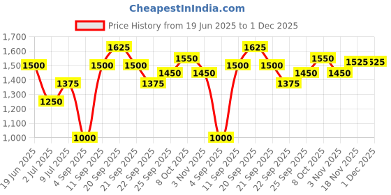 tatacliq.com Allen Solly Beige Cotton Regular Fit Trousers allen solly Price History Graph from 19 Jun 2025 to 1 Dec 2025