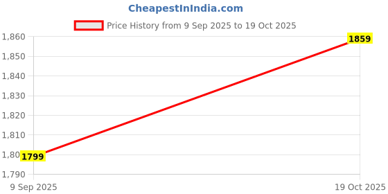 tatacliq.com Allen Solly Beige Cotton Regular Fit Trousers allen solly Price History Graph from 9 Sep 2025 to 19 Oct 2025