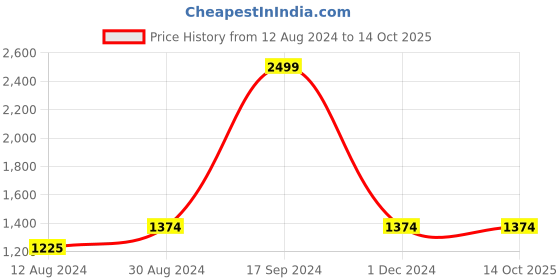 tatacliq.com Allen Solly Beige Cotton Self Design Sweater allen solly Price History Graph from 12 Aug 2024 to 14 Oct 2025