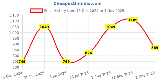 tatacliq.com Allen Solly Beige Cotton Self Pattern Top allen solly Price History Graph from 15 Dec 2024 to 1 Nov 2025