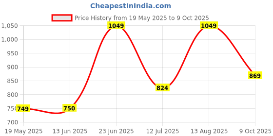 tatacliq.com Allen Solly Beige Cotton Self Pattern Top allen solly Price History Graph from 19 May 2025 to 9 Oct 2025