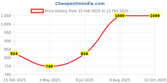 tatacliq.com Allen Solly Beige Cotton Self Pattern Top allen solly Price History Graph from 15 Feb 2025 to 12 Oct 2025