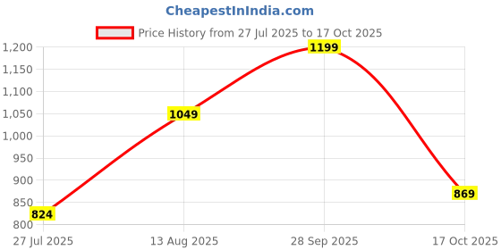 tatacliq.com Allen Solly Beige Cotton Self Pattern Top allen solly Price History Graph from 27 Jul 2025 to 17 Oct 2025