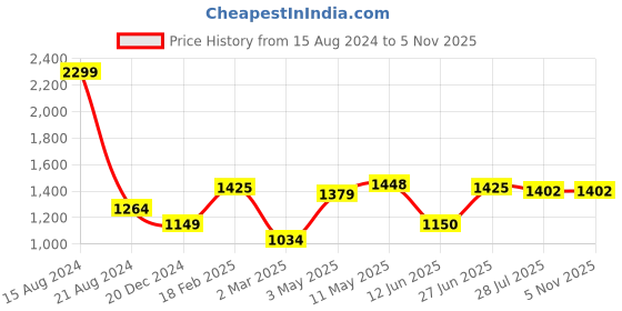 tatacliq.com Allen Solly Beige Cotton Slim Fit Checks Shirt allen solly Price History Graph from 15 Aug 2024 to 4 Nov 2025