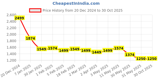 tatacliq.com Allen Solly Beige Cotton Slim Fit Checks Shirt allen solly Price History Graph from 20 Dec 2024 to 30 Oct 2025