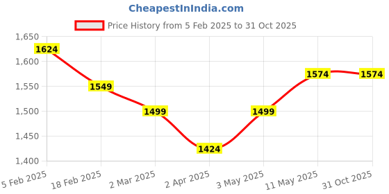 tatacliq.com Allen Solly Beige Cotton Slim Fit Checks Shirt allen solly Price History Graph from 5 Feb 2025 to 31 Oct 2025