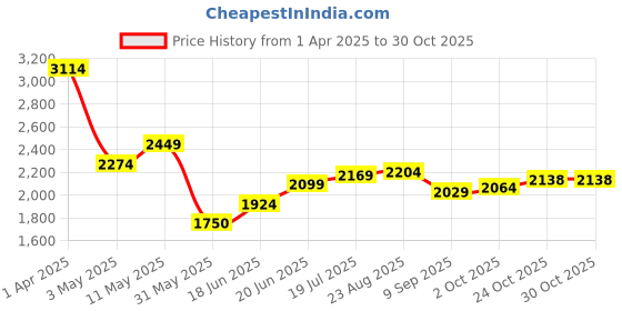 tatacliq.com Allen Solly Beige Cotton Slim Fit Checks Shirt allen solly Price History Graph from 1 Apr 2025 to 29 Oct 2025