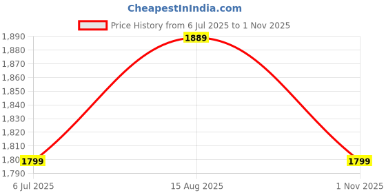 tatacliq.com Allen Solly Beige Cotton Slim Fit Checks Shirt allen solly Price History Graph from 6 Jul 2025 to 1 Nov 2025