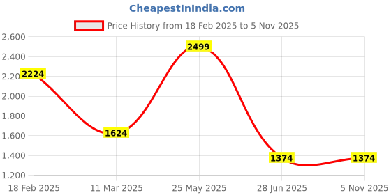 tatacliq.com Allen Solly Beige Cotton Slim fit Checks Shirts allen solly Price History Graph from 18 Feb 2025 to 3 Nov 2025