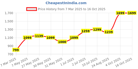 tatacliq.com Allen Solly Beige Cotton Slim Fit Checks Shorts allen solly Price History Graph from 7 Mar 2025 to 15 Oct 2025