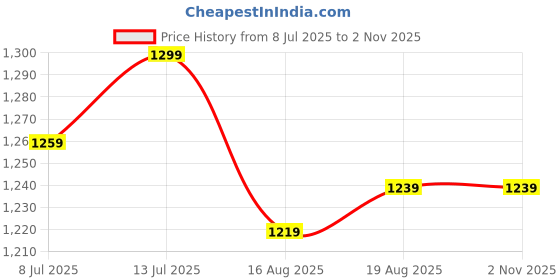 tatacliq.com Allen Solly Beige Cotton Slim Fit Checks Shorts allen solly Price History Graph from 8 Jul 2025 to 1 Nov 2025