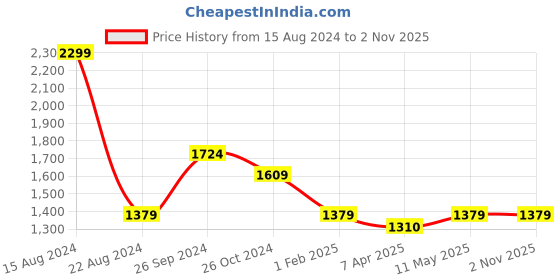 tatacliq.com Allen Solly Beige Cotton Slim Fit Printed Shirt allen solly Price History Graph from 15 Aug 2024 to 31 Oct 2025