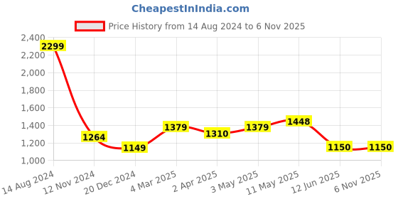 tatacliq.com Allen Solly Beige Cotton Slim Fit Printed Shirt allen solly Price History Graph from 14 Aug 2024 to 3 Nov 2025