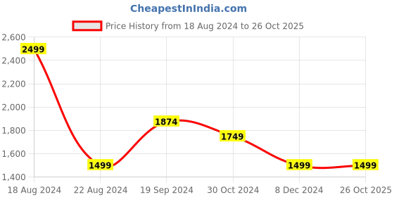 tatacliq.com Allen Solly Beige Cotton Slim Fit Printed Shirt allen solly Price History Graph from 18 Aug 2024 to 26 Oct 2025
