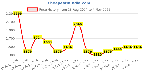 tatacliq.com Allen Solly Beige Cotton Slim Fit Printed Shirt allen solly Price History Graph from 18 Aug 2024 to 3 Nov 2025