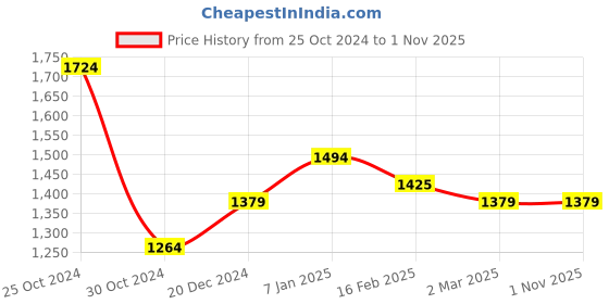 tatacliq.com Allen Solly Beige Cotton Slim Fit Printed Shirt allen solly Price History Graph from 25 Oct 2024 to 31 Oct 2025