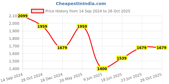 tatacliq.com Allen Solly Beige Cotton Slim Fit Printed Shirt allen solly Price History Graph from 14 Sep 2024 to 26 Oct 2025