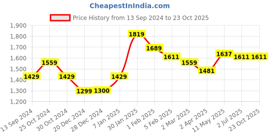 tatacliq.com Allen Solly Beige Cotton Slim Fit Printed Shirt allen solly Price History Graph from 13 Sep 2024 to 22 Oct 2025