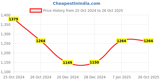 tatacliq.com Allen Solly Beige Cotton Slim Fit Printed Shirt allen solly Price History Graph from 25 Oct 2024 to 26 Oct 2025
