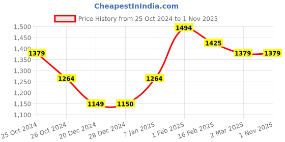 tatacliq.com Allen Solly Beige Cotton Slim Fit Printed Shirt allen solly Price History Graph from 25 Oct 2024 to 31 Oct 2025
