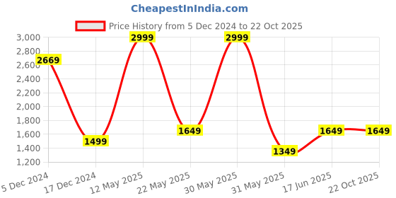 tatacliq.com Allen Solly Beige Cotton Slim Fit Printed Shirt allen solly Price History Graph from 5 Dec 2024 to 21 Oct 2025