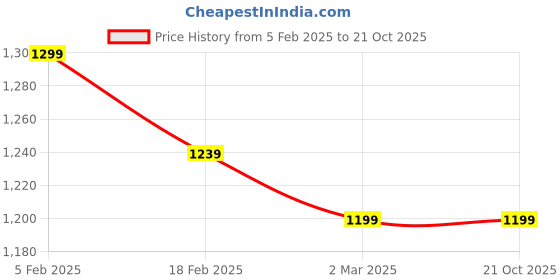 tatacliq.com Allen Solly Beige Cotton Slim Fit Printed Shirt allen solly Price History Graph from 5 Feb 2025 to 21 Oct 2025