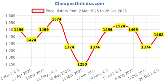 tatacliq.com Allen Solly Beige Cotton Slim Fit Printed Shirt allen solly Price History Graph from 2 Mar 2025 to 26 Oct 2025