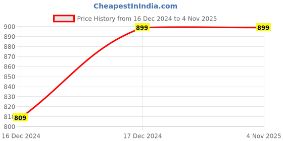 tatacliq.com Allen Solly Beige Cotton Slim Fit Printed Shorts allen solly Price History Graph from 16 Dec 2024 to 4 Nov 2025
