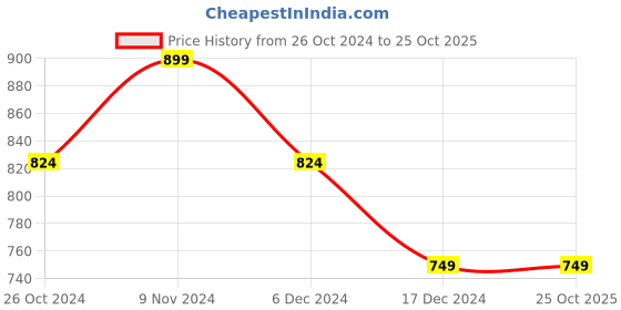tatacliq.com Allen Solly Beige Cotton Slim Fit Printed Shorts allen solly Price History Graph from 26 Oct 2024 to 25 Oct 2025