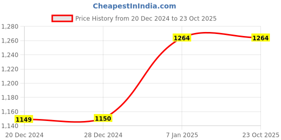 tatacliq.com Allen Solly Beige Cotton Slim Fit Shirt allen solly Price History Graph from 20 Dec 2024 to 23 Oct 2025