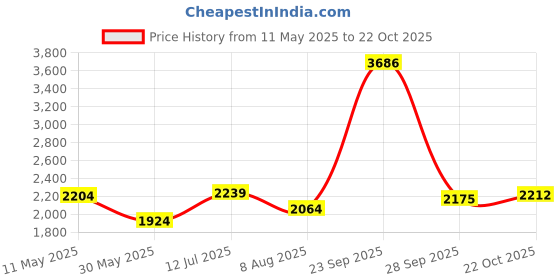 tatacliq.com Allen Solly Beige Cotton Slim Fit Shirt allen solly Price History Graph from 11 May 2025 to 22 Oct 2025