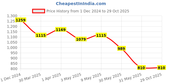 tatacliq.com Allen Solly Beige Cotton Slim Fit Shorts allen solly Price History Graph from 1 Dec 2024 to 29 Oct 2025