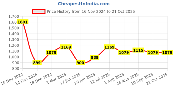 tatacliq.com Allen Solly Beige Cotton Slim Fit Shorts allen solly Price History Graph from 16 Nov 2024 to 20 Oct 2025