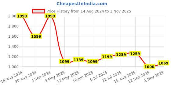 tatacliq.com Allen Solly Beige Cotton Slim Fit Shorts allen solly Price History Graph from 14 Aug 2024 to 1 Nov 2025