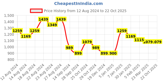 tatacliq.com Allen Solly Beige Cotton Slim Fit Shorts allen solly Price History Graph from 12 Aug 2024 to 22 Oct 2025