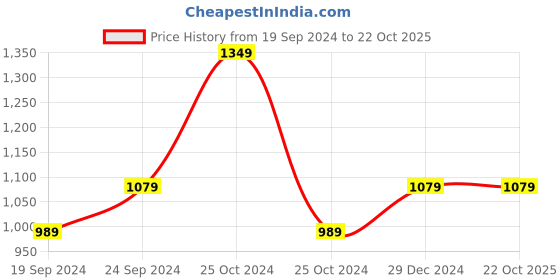 tatacliq.com Allen Solly Beige Cotton Slim Fit Shorts allen solly Price History Graph from 19 Sep 2024 to 22 Oct 2025