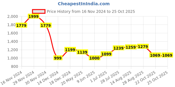 tatacliq.com Allen Solly Beige Cotton Slim Fit Shorts allen solly Price History Graph from 16 Nov 2024 to 25 Oct 2025