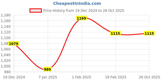 tatacliq.com Allen Solly Beige Cotton Slim Fit Shorts allen solly Price History Graph from 19 Dec 2024 to 24 Oct 2025