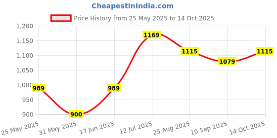 tatacliq.com Allen Solly Beige Cotton Slim Fit Shorts allen solly Price History Graph from 25 May 2025 to 14 Oct 2025