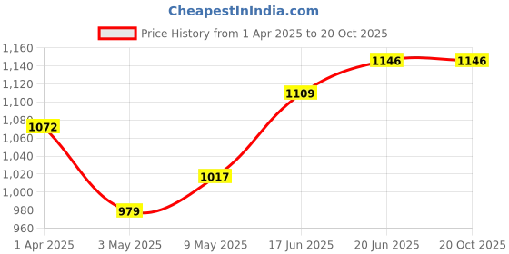 tatacliq.com Allen Solly Beige Cotton Slim Fit Shorts allen solly Price History Graph from 1 Apr 2025 to 20 Oct 2025
