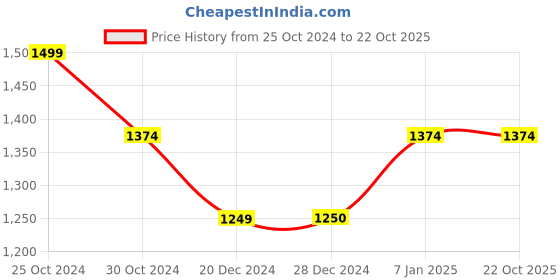 tatacliq.com Allen Solly Beige Cotton Slim Fit Striped Shirt allen solly Price History Graph from 25 Oct 2024 to 21 Oct 2025