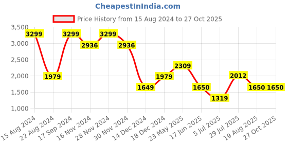 tatacliq.com Allen Solly Beige Cotton Slim Fit Striped Shirt allen solly Price History Graph from 15 Aug 2024 to 27 Oct 2025