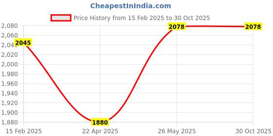 tatacliq.com Allen Solly Beige Cotton Slim Fit Striped Shirt allen solly Price History Graph from 15 Feb 2025 to 30 Oct 2025