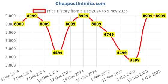 tatacliq.com Allen Solly Beige Cotton Slim Fit Texture Blazer allen solly Price History Graph from 5 Dec 2024 to 2 Nov 2025