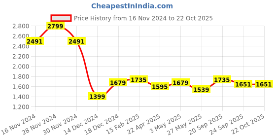 tatacliq.com Allen Solly Beige Cotton Slim Fit Texture Shirt allen solly Price History Graph from 16 Nov 2024 to 22 Oct 2025