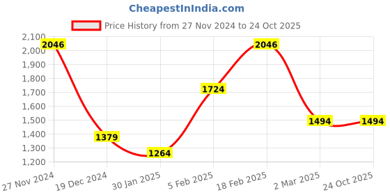 tatacliq.com Allen Solly Beige Cotton Slim Fit Texture Shirt allen solly Price History Graph from 27 Nov 2024 to 24 Oct 2025