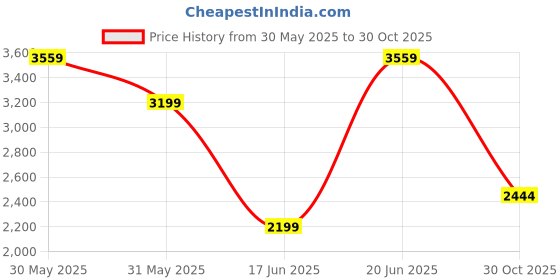 tatacliq.com Allen Solly Beige Cotton Slim Fit Trousers allen solly Price History Graph from 30 May 2025 to 30 Oct 2025